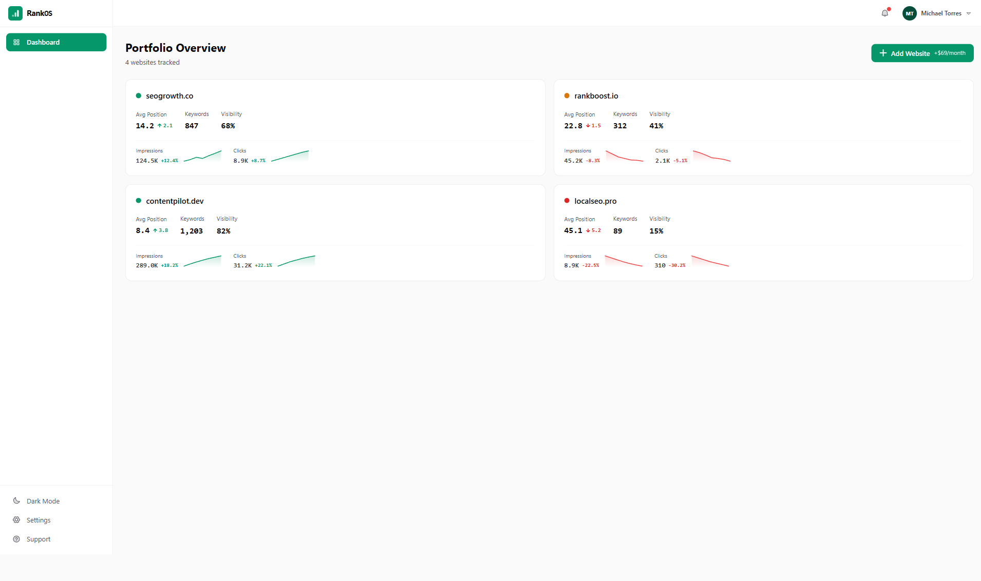 RankOS portfolio dashboard showing multiple websites with performance metrics