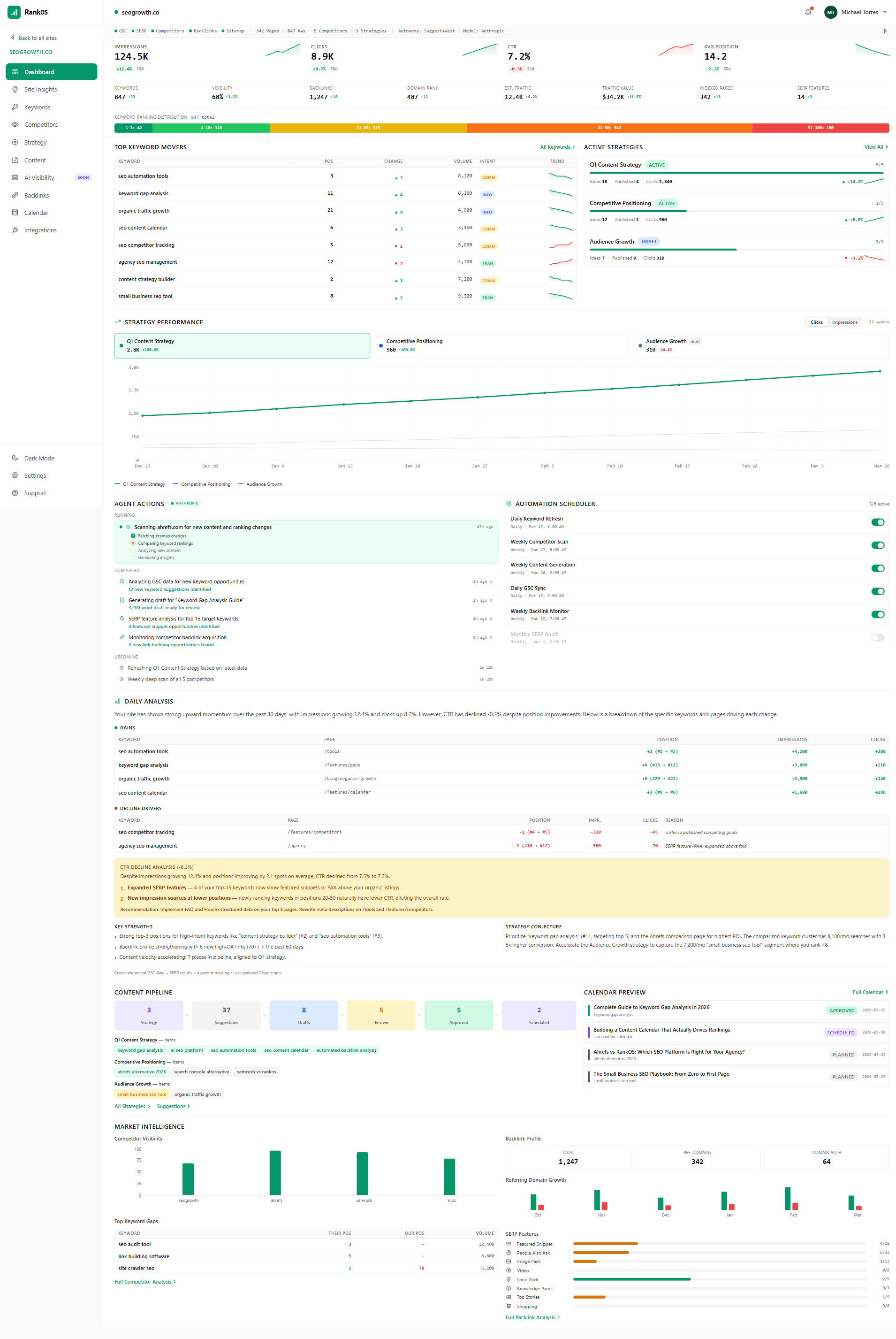 RankOS site dashboard showing comprehensive SEO metrics, keyword rankings, and AI agent activity