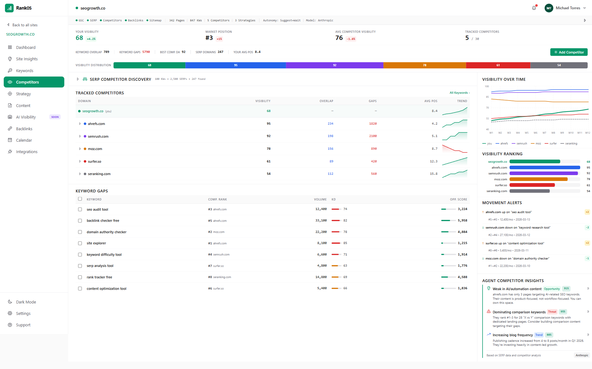 RankOS competitor analysis showing tracked competitors, keyword gaps, and movement alerts