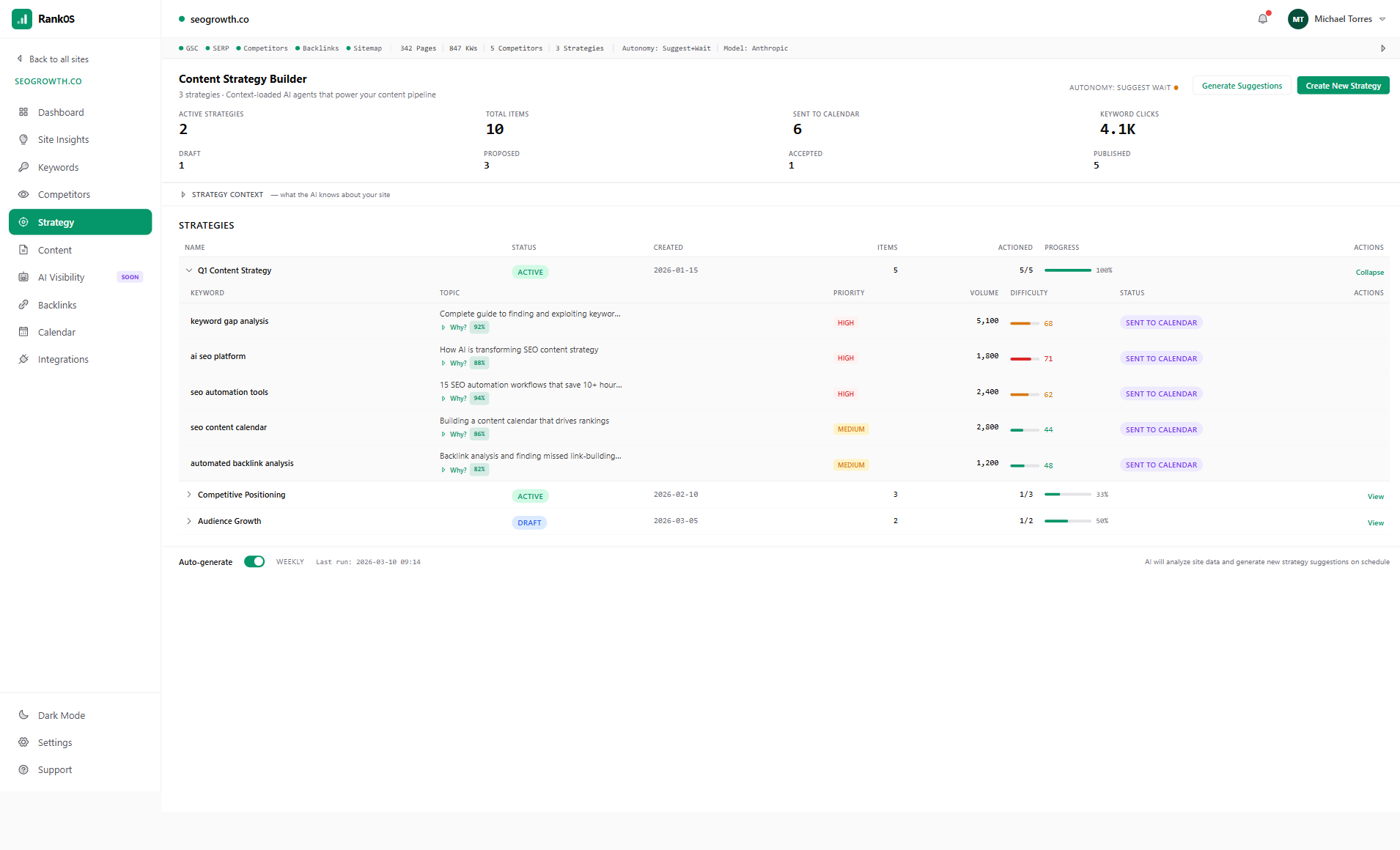 RankOS content strategy builder showing active strategies with keywords and confidence scores