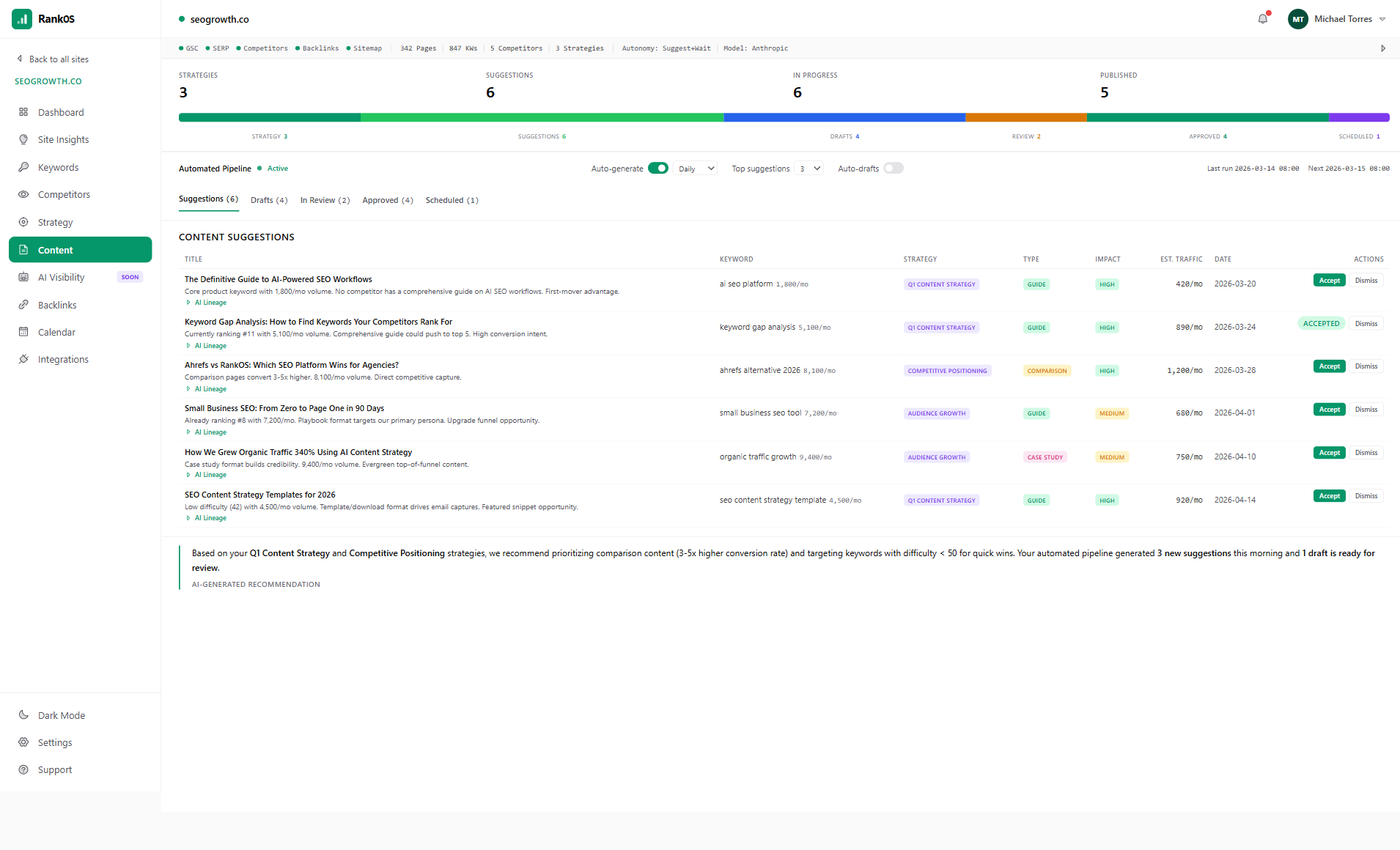 RankOS content pipeline showing suggestions, drafts, and approved content with AI recommendations