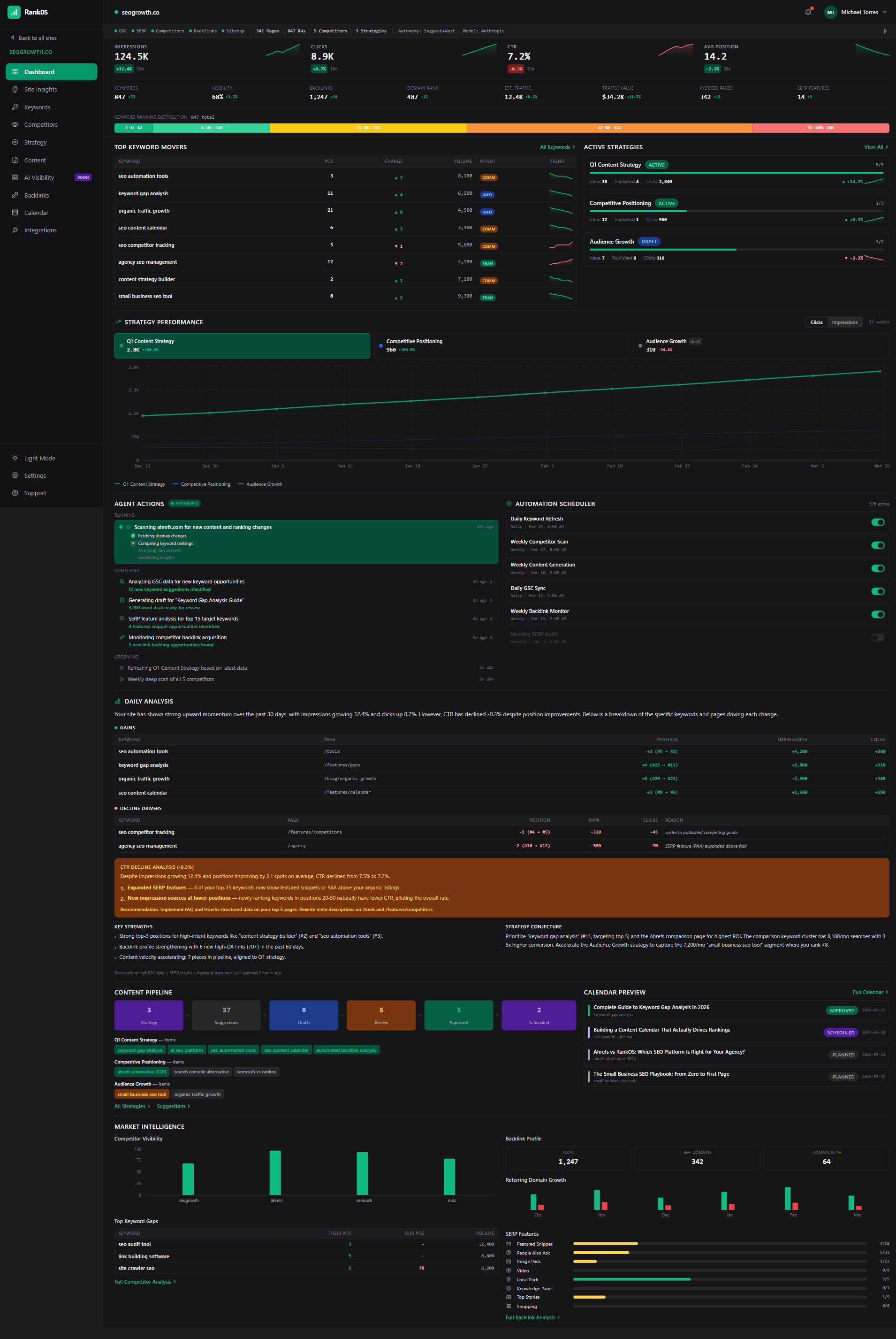 RankOS site dashboard showing keyword rankings, strategy performance, AI agent actions, content pipeline, and market intelligence